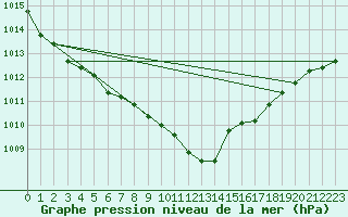 Courbe de la pression atmosphrique pour Suwalki