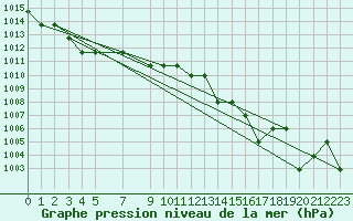 Courbe de la pression atmosphrique pour Souprosse (40)