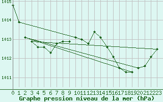 Courbe de la pression atmosphrique pour Motril