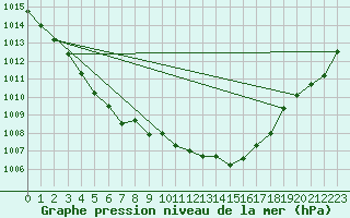 Courbe de la pression atmosphrique pour L