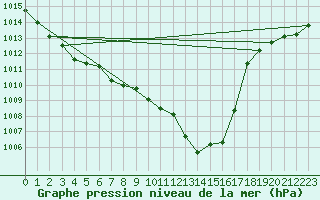 Courbe de la pression atmosphrique pour Pointe de Socoa (64)