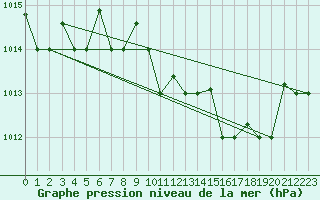 Courbe de la pression atmosphrique pour Decimomannu