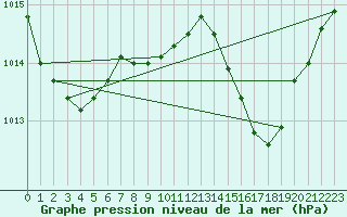 Courbe de la pression atmosphrique pour Solenzara - Base arienne (2B)