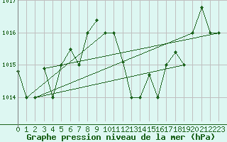 Courbe de la pression atmosphrique pour Decimomannu