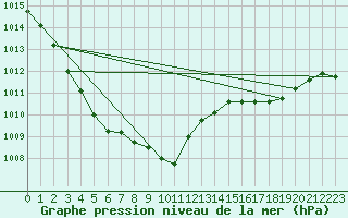 Courbe de la pression atmosphrique pour Le Talut - Belle-Ile (56)