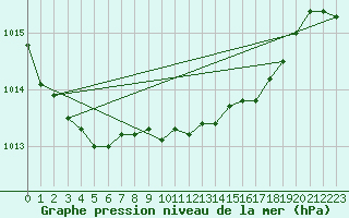 Courbe de la pression atmosphrique pour Melle (Be)