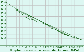 Courbe de la pression atmosphrique pour Ploudalmezeau (29)