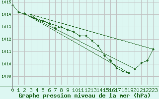 Courbe de la pression atmosphrique pour Gourdon (46)