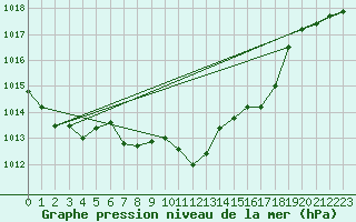 Courbe de la pression atmosphrique pour Egolzwil