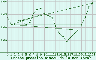 Courbe de la pression atmosphrique pour Le Luc - Cannet des Maures (83)