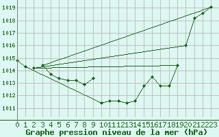 Courbe de la pression atmosphrique pour Le Vigan (30)