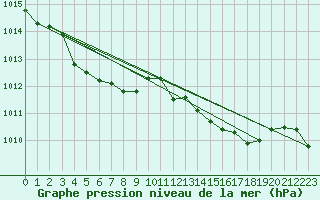 Courbe de la pression atmosphrique pour Millau (12)