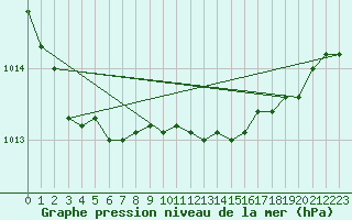 Courbe de la pression atmosphrique pour St Athan Royal Air Force Base