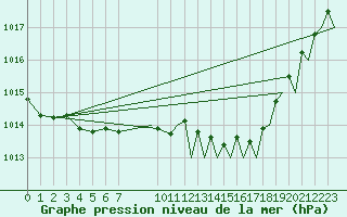 Courbe de la pression atmosphrique pour Yeovilton