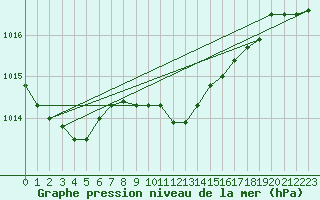 Courbe de la pression atmosphrique pour Gijon