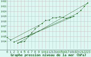 Courbe de la pression atmosphrique pour Orlans (45)