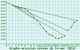 Courbe de la pression atmosphrique pour Locarno (Sw)