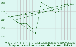 Courbe de la pression atmosphrique pour Feldkirch