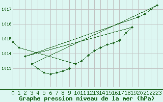 Courbe de la pression atmosphrique pour Cabauw Tower