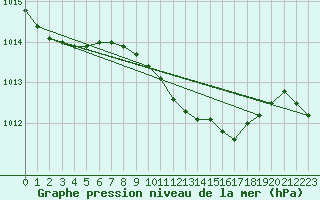 Courbe de la pression atmosphrique pour Ble - Binningen (Sw)