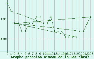 Courbe de la pression atmosphrique pour Boulaide (Lux)