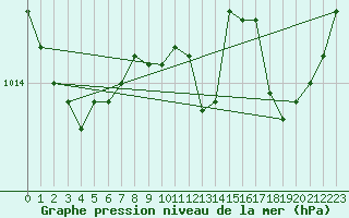 Courbe de la pression atmosphrique pour Cap Pertusato (2A)