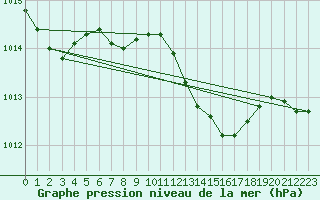 Courbe de la pression atmosphrique pour Akhisar
