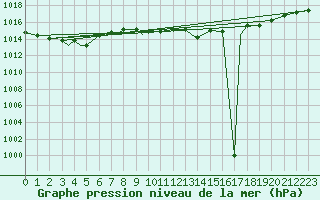 Courbe de la pression atmosphrique pour Fairford Royal Air Force Base