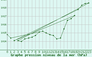 Courbe de la pression atmosphrique pour Chieming