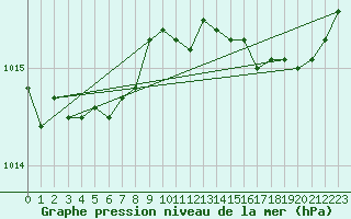 Courbe de la pression atmosphrique pour Cherbourg (50)