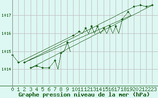 Courbe de la pression atmosphrique pour Bournemouth (UK)