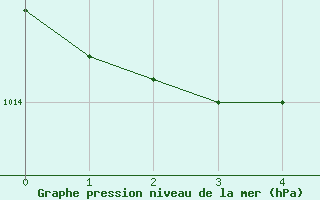 Courbe de la pression atmosphrique pour St. Radegund