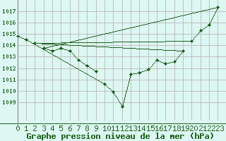 Courbe de la pression atmosphrique pour Geisenheim