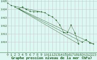 Courbe de la pression atmosphrique pour Sermange-Erzange (57)