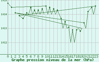 Courbe de la pression atmosphrique pour Bournemouth (UK)
