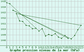 Courbe de la pression atmosphrique pour Nyon-Changins (Sw)