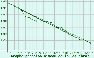 Courbe de la pression atmosphrique pour Landivisiau (29)