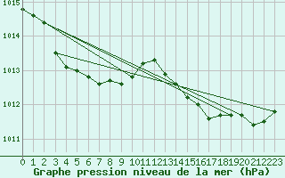 Courbe de la pression atmosphrique pour Cap Corse (2B)