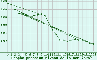 Courbe de la pression atmosphrique pour Wunsiedel Schonbrun