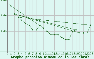 Courbe de la pression atmosphrique pour Mikolajki