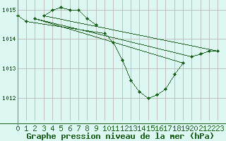 Courbe de la pression atmosphrique pour Terespol