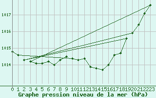 Courbe de la pression atmosphrique pour Hoherodskopf-Vogelsberg