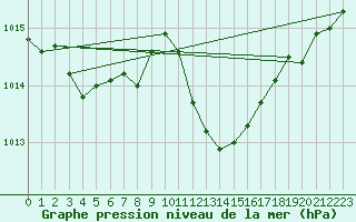 Courbe de la pression atmosphrique pour Pertuis - Le Farigoulier (84)