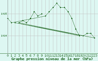 Courbe de la pression atmosphrique pour Torpup A