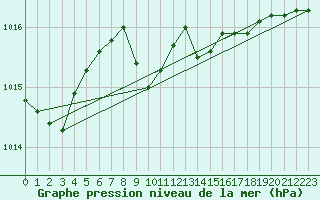 Courbe de la pression atmosphrique pour Hoherodskopf-Vogelsberg