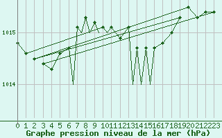 Courbe de la pression atmosphrique pour Leeming