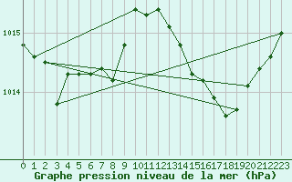 Courbe de la pression atmosphrique pour Malbosc (07)