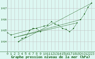 Courbe de la pression atmosphrique pour Saint-Brieuc (22)