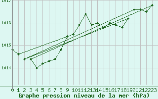 Courbe de la pression atmosphrique pour Leucate (11)