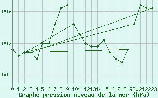 Courbe de la pression atmosphrique pour Sa Pobla